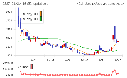 イトーヨーギョーチャート