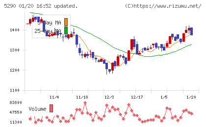 ベルテクスコーポレーションチャート