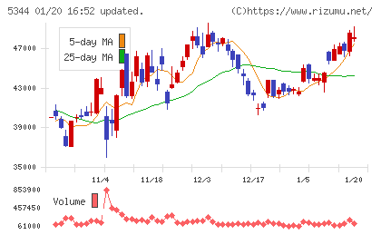 ＭＡＲＵＷＡチャート