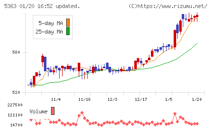 ＴＹＫチャート