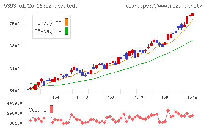 ニチアスチャート