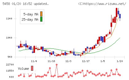 高砂鐵工チャート