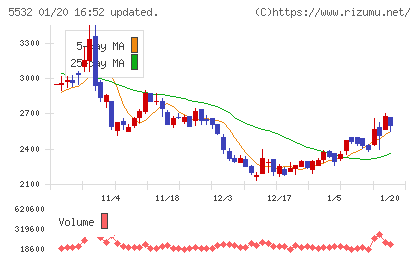 リアルゲイトチャート