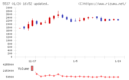 ＡｌｂａＬｉｎｋチャート