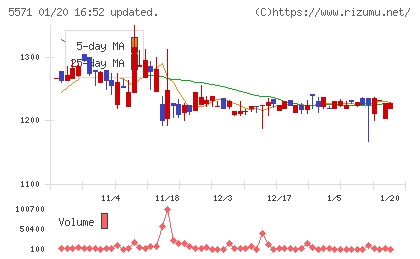 エキサイトホールディングスチャート