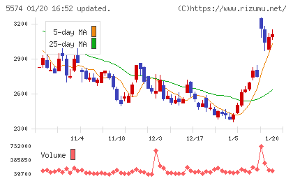ＡＢＥＪＡチャート