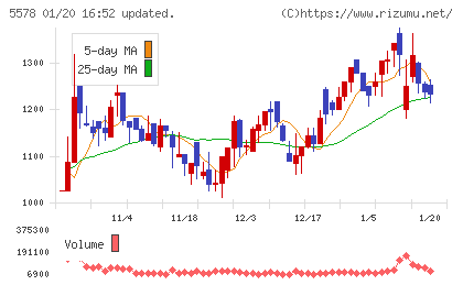 ＡＲアドバンストテクノロジチャート