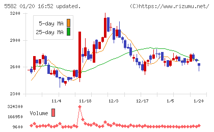 グリッドチャート