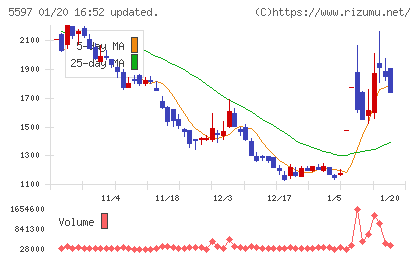 ブルーイノベーションチャート