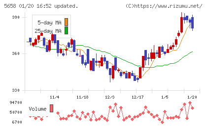 日亜鋼業チャート