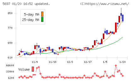 サンユウチャート