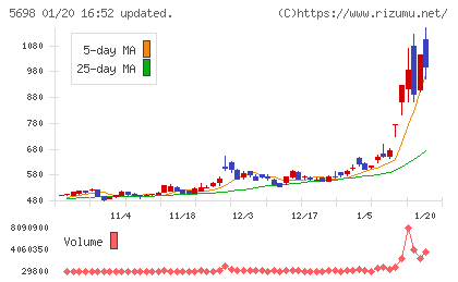 エンビプロ・ホールディングスチャート