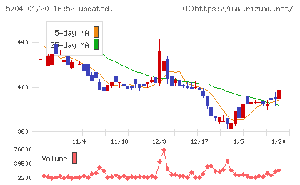 ＪＭＣチャート