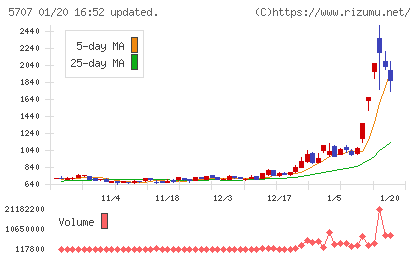 東邦亜鉛チャート