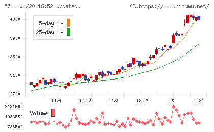三菱マテリアルチャート