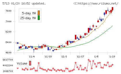 住友金属鉱山チャート