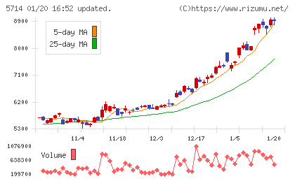 ＤＯＷＡホールディングスチャート