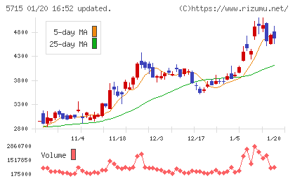 古河機械金属チャート