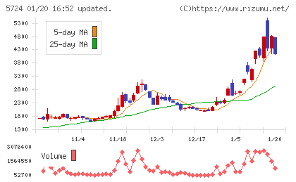 アサカ理研チャート