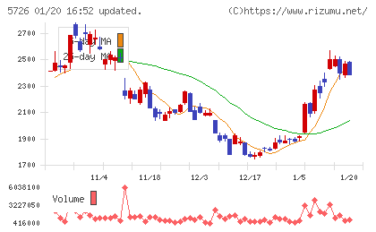 大阪チタニウムテクノロジーズチャート