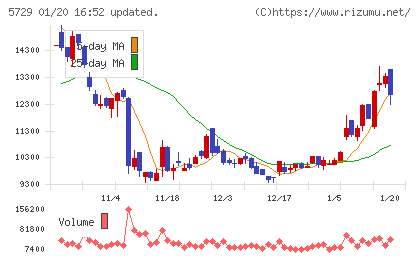 日本精鉱チャート
