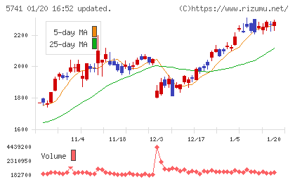 ＵＡＣＪチャート