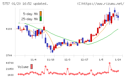 CKサンエツチャート