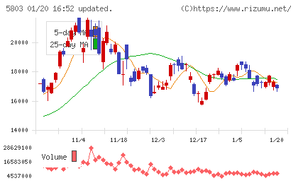 フジクラチャート