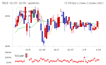 カナレ電気チャート