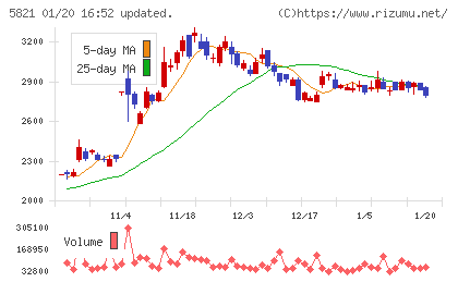 平河ヒューテックチャート