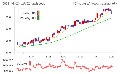 しずおかフィナンシャルグループチャート