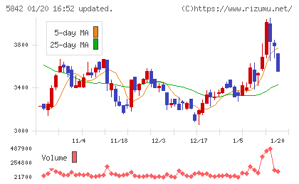 インテグラルチャート