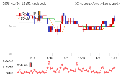 エルアイイーエイチチャート
