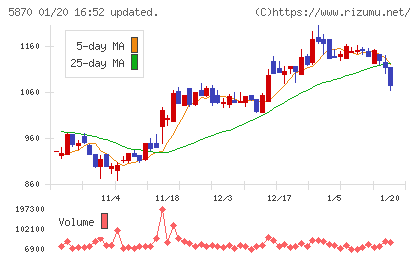 ナルネットコミュニケーションズチャート