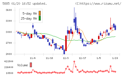 ジーデップ・アドバンスチャート