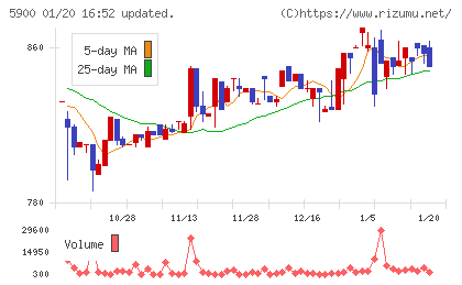 ダイケンチャート