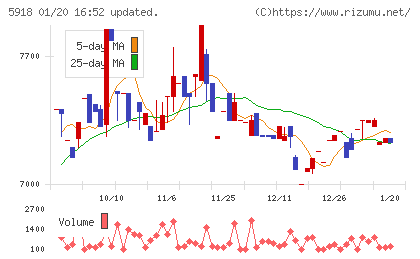 瀧上工業チャート