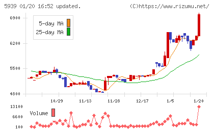 大谷工業チャート