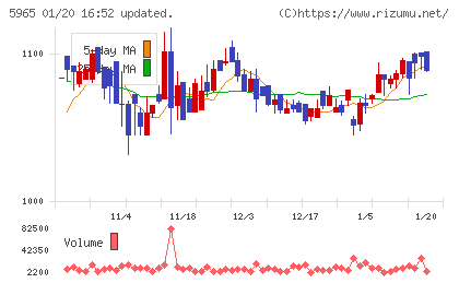 フジマックチャート