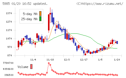 サンコールチャート