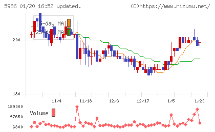 モリテック　スチールチャート