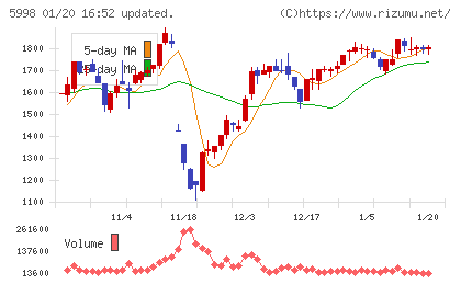 アドバネクスチャート