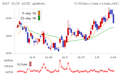 弁護士ドットコムチャート