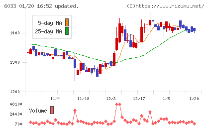 エクストリームチャート