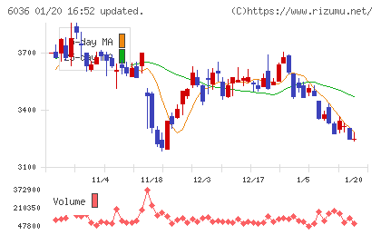 KeePer技研チャート