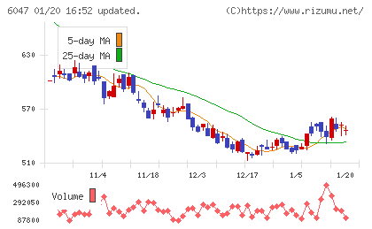 Ｇｕｎｏｓｙチャート