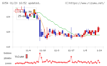 リブセンスチャート