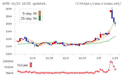 ベクトルチャート