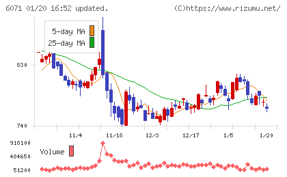 ＩＢＪチャート
