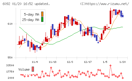 エンバイオ・ホールディングスチャート